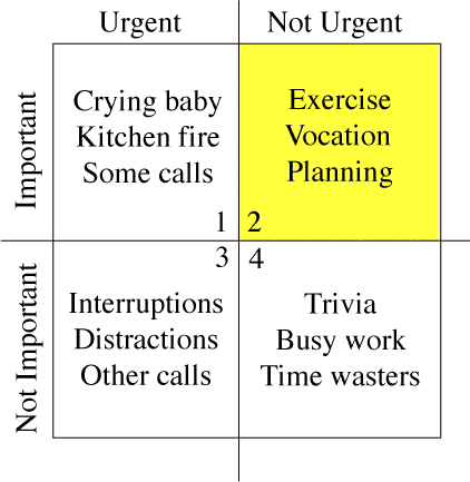 Time Management Matrix 