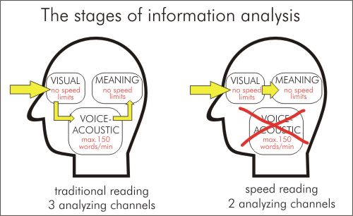 Speed Reading